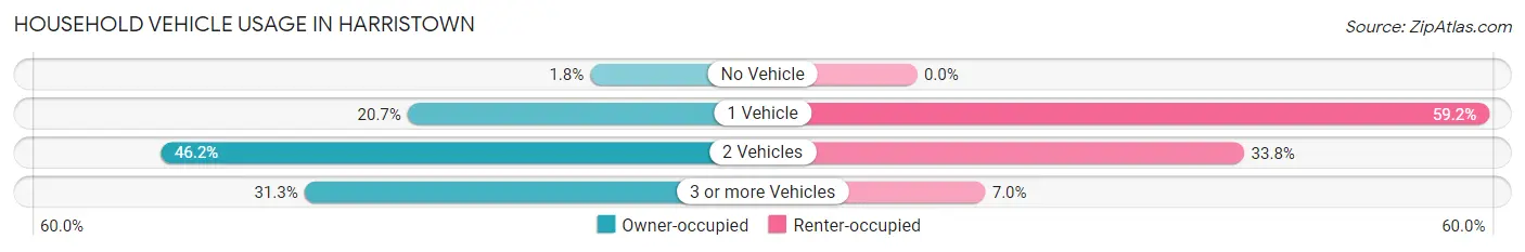 Household Vehicle Usage in Harristown