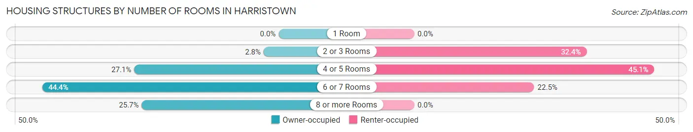 Housing Structures by Number of Rooms in Harristown