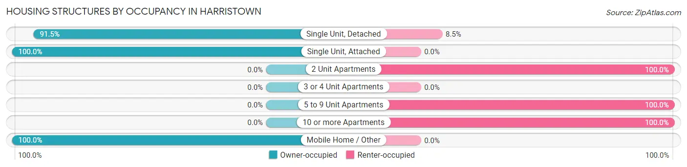 Housing Structures by Occupancy in Harristown