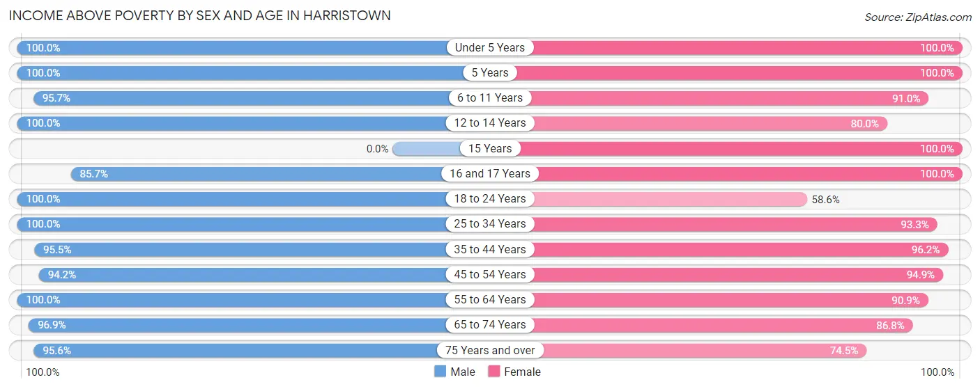 Income Above Poverty by Sex and Age in Harristown