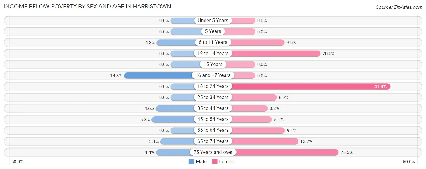 Income Below Poverty by Sex and Age in Harristown