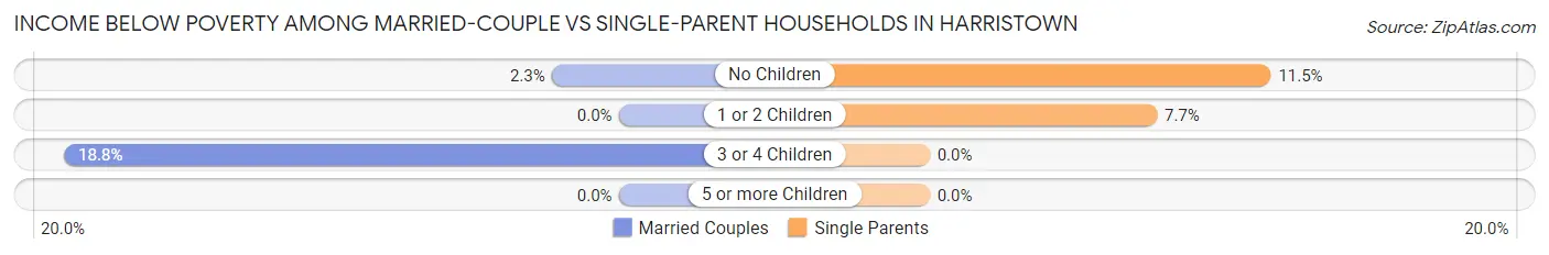 Income Below Poverty Among Married-Couple vs Single-Parent Households in Harristown