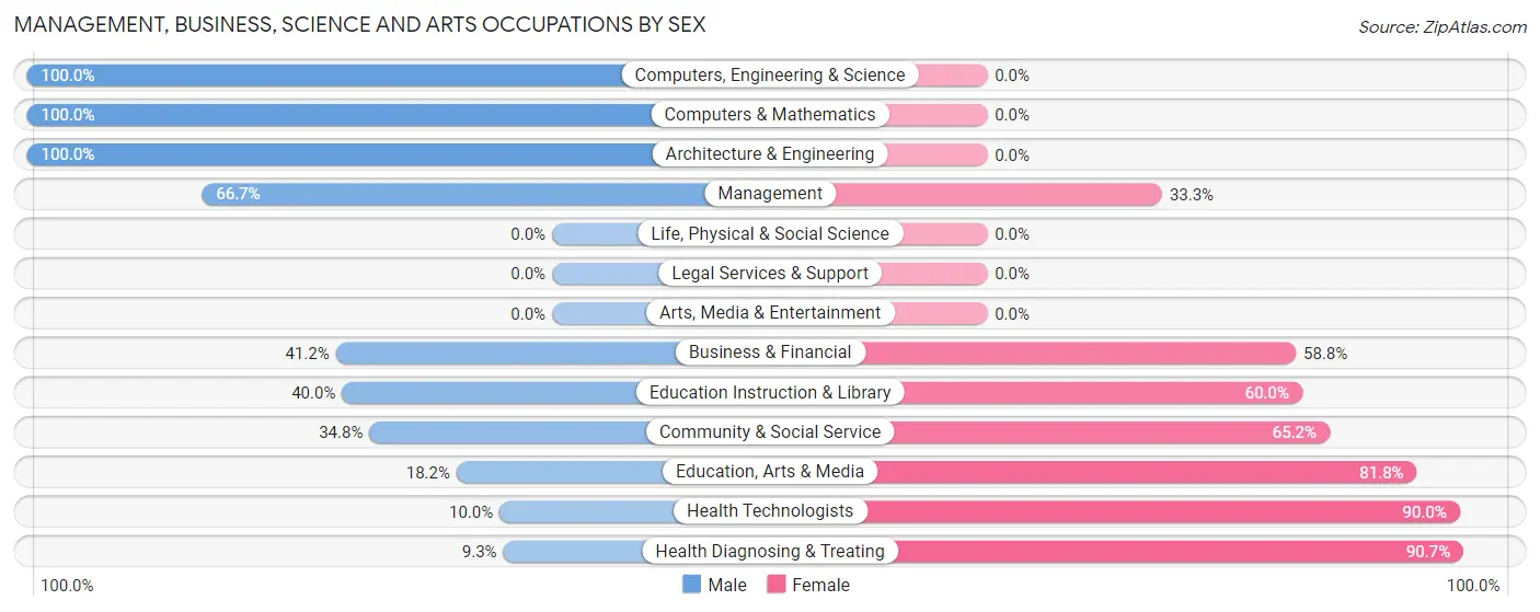 Management, Business, Science and Arts Occupations by Sex in Harristown