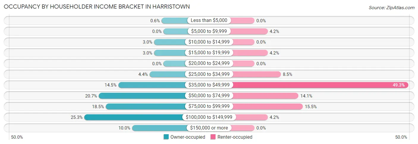 Occupancy by Householder Income Bracket in Harristown