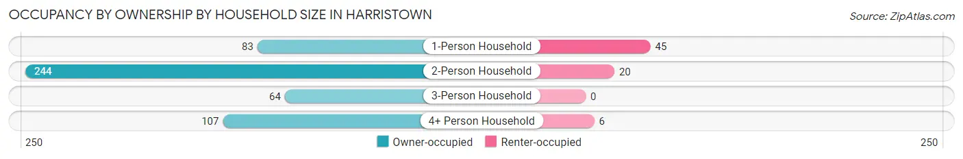Occupancy by Ownership by Household Size in Harristown