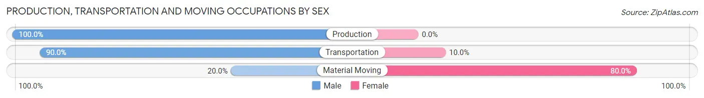 Production, Transportation and Moving Occupations by Sex in Harristown