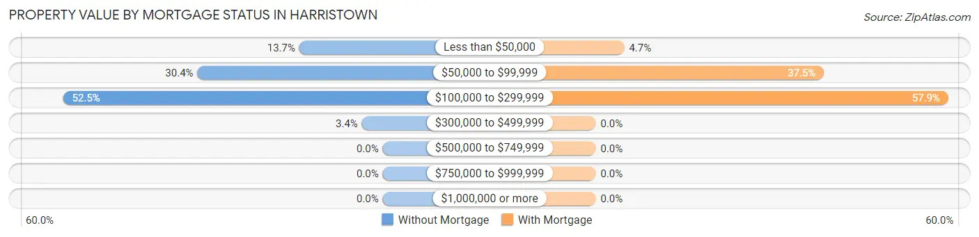 Property Value by Mortgage Status in Harristown