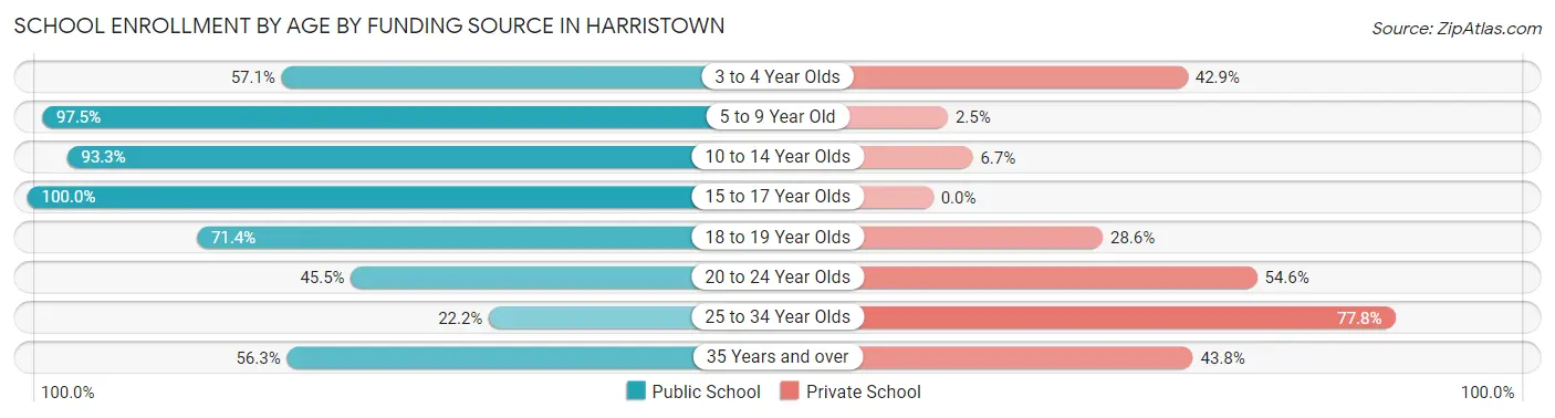School Enrollment by Age by Funding Source in Harristown