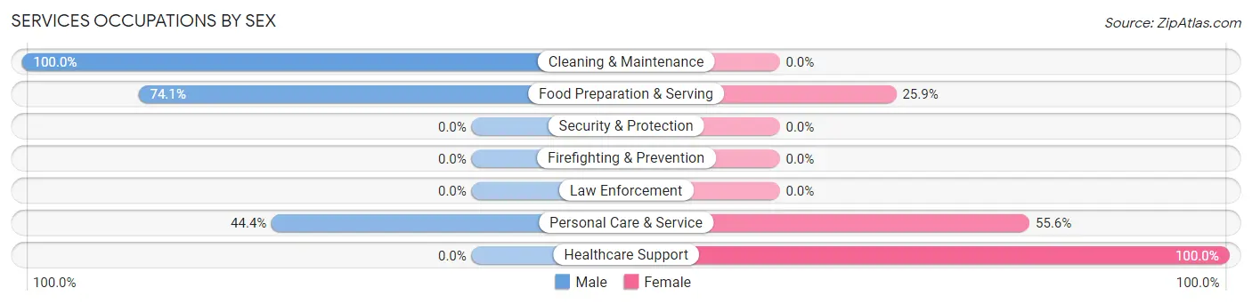 Services Occupations by Sex in Harristown