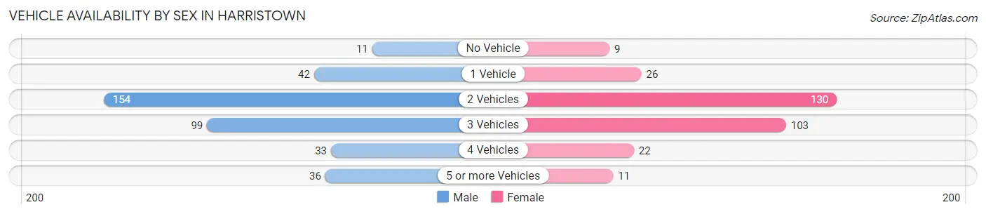 Vehicle Availability by Sex in Harristown