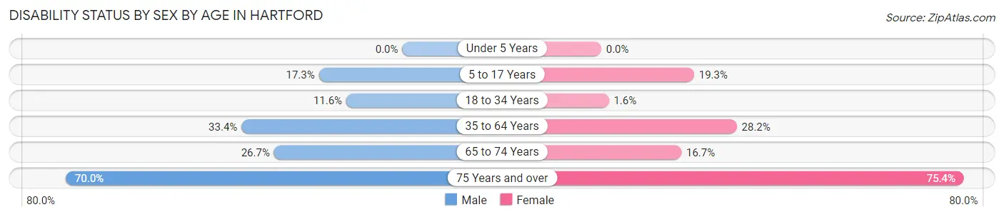 Disability Status by Sex by Age in Hartford