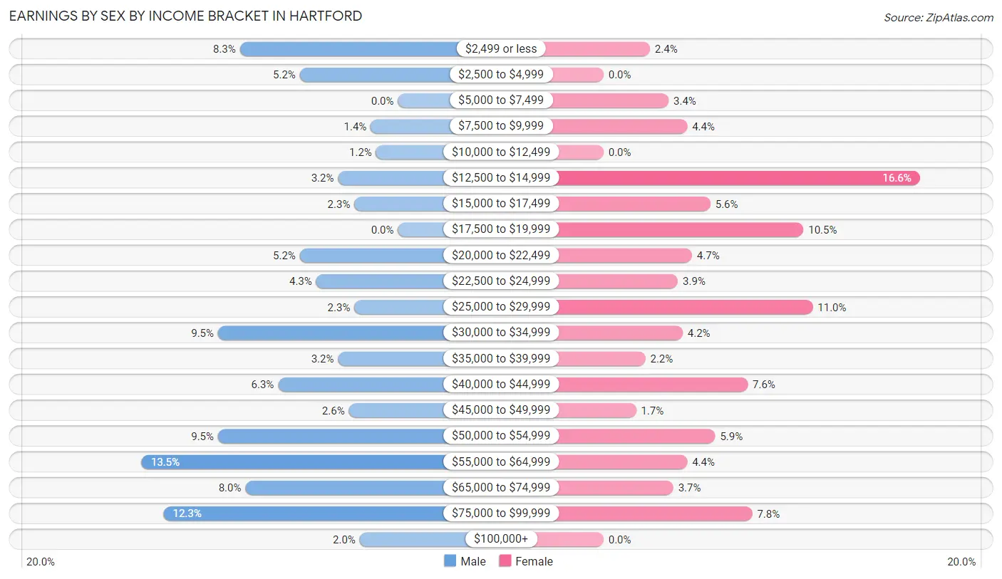 Earnings by Sex by Income Bracket in Hartford