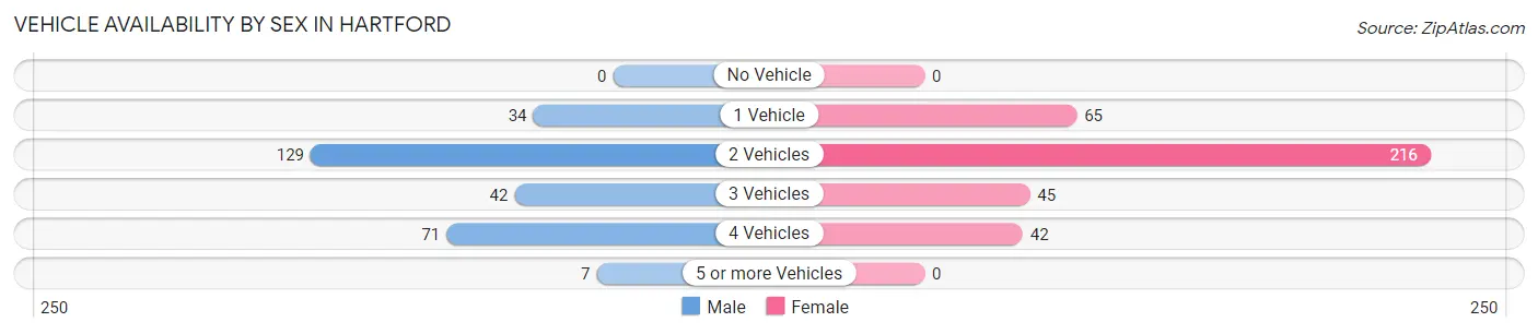 Vehicle Availability by Sex in Hartford