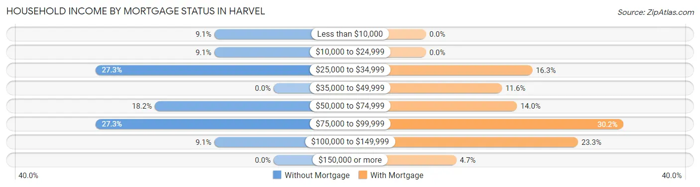 Household Income by Mortgage Status in Harvel