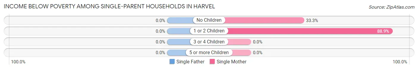 Income Below Poverty Among Single-Parent Households in Harvel