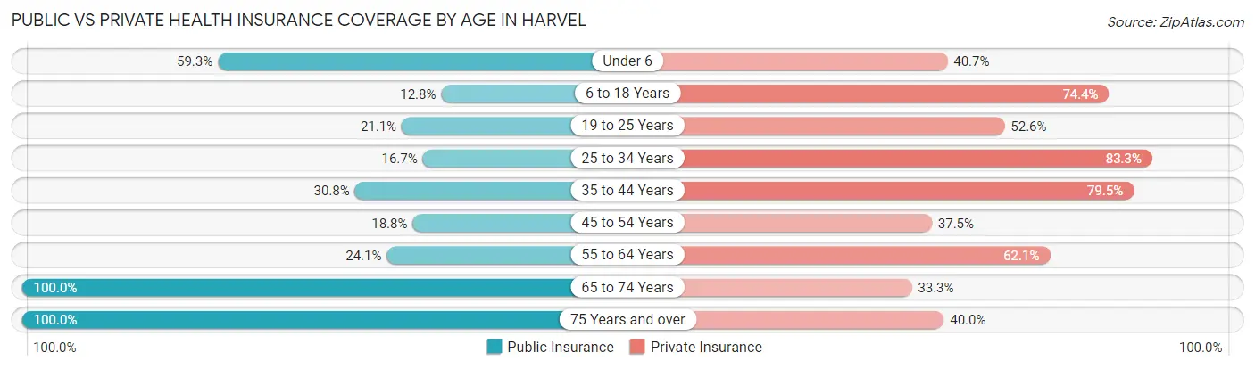 Public vs Private Health Insurance Coverage by Age in Harvel