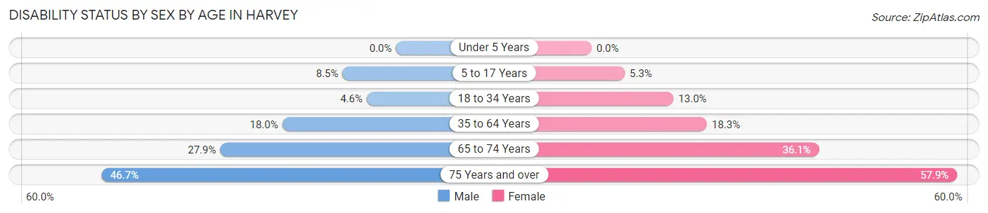 Disability Status by Sex by Age in Harvey