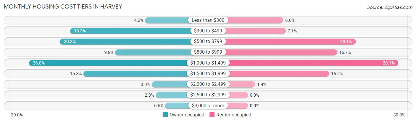 Monthly Housing Cost Tiers in Harvey