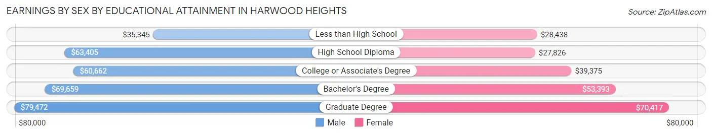 Earnings by Sex by Educational Attainment in Harwood Heights