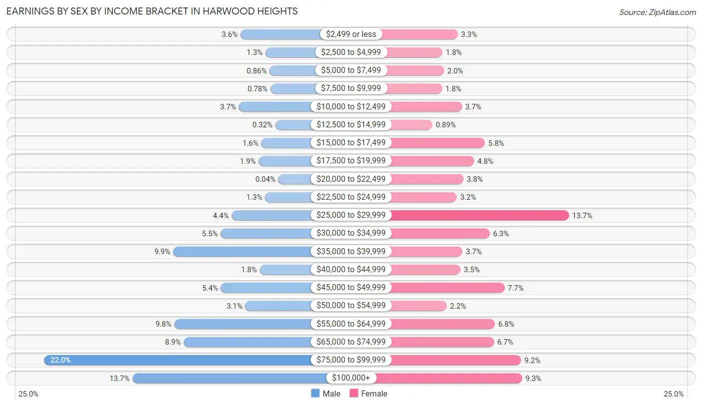 Earnings by Sex by Income Bracket in Harwood Heights