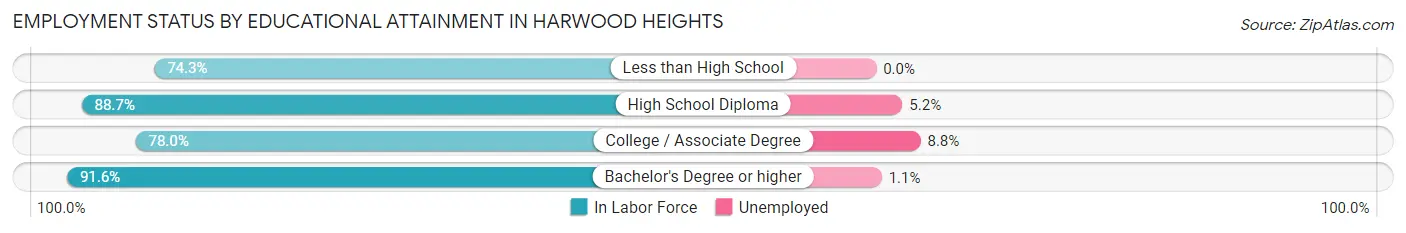 Employment Status by Educational Attainment in Harwood Heights