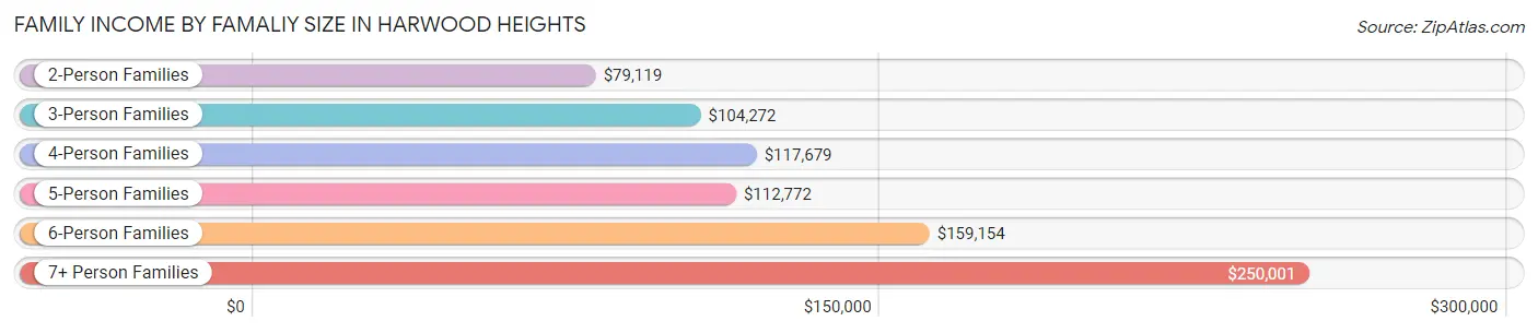 Family Income by Famaliy Size in Harwood Heights