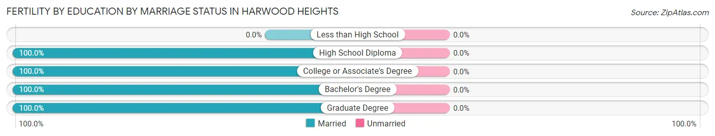 Female Fertility by Education by Marriage Status in Harwood Heights