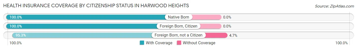 Health Insurance Coverage by Citizenship Status in Harwood Heights