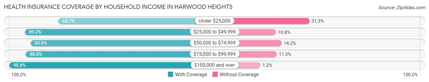 Health Insurance Coverage by Household Income in Harwood Heights
