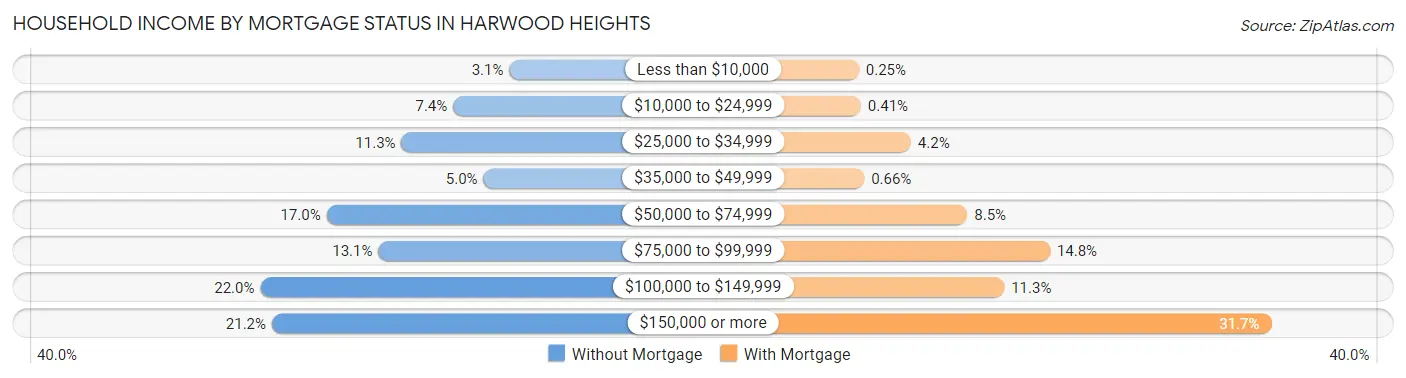 Household Income by Mortgage Status in Harwood Heights
