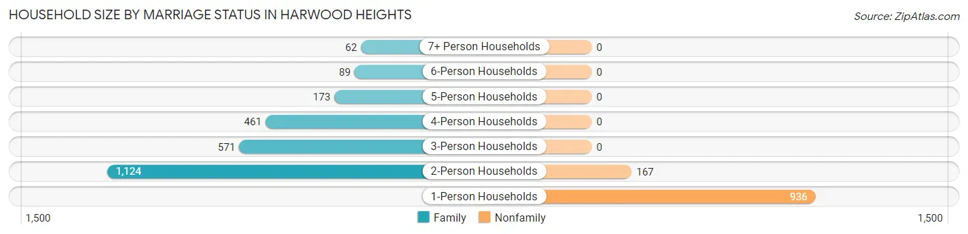 Household Size by Marriage Status in Harwood Heights