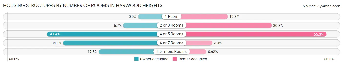 Housing Structures by Number of Rooms in Harwood Heights