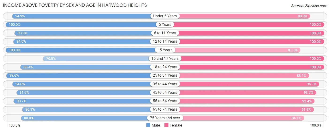 Income Above Poverty by Sex and Age in Harwood Heights
