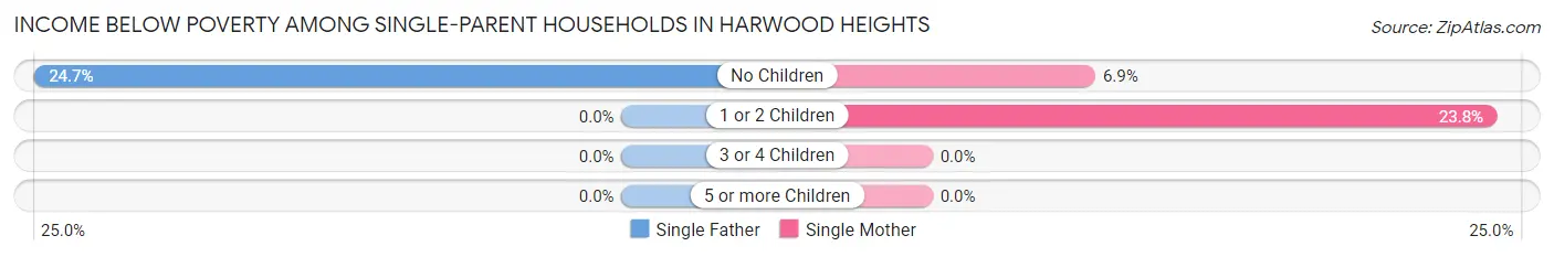 Income Below Poverty Among Single-Parent Households in Harwood Heights
