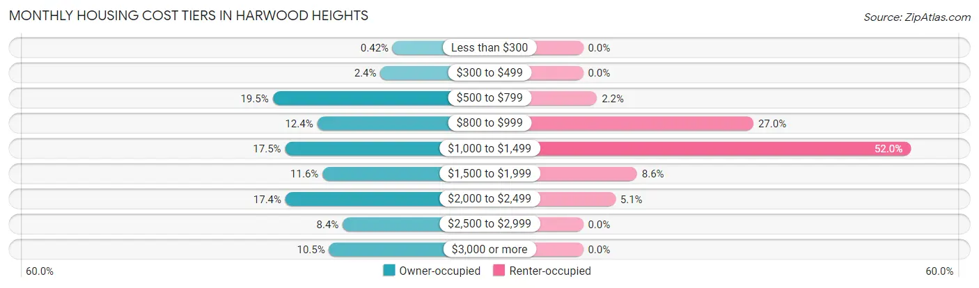 Monthly Housing Cost Tiers in Harwood Heights