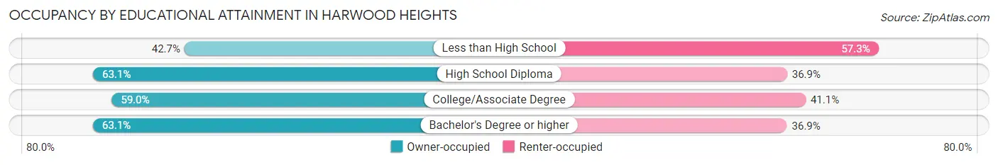 Occupancy by Educational Attainment in Harwood Heights