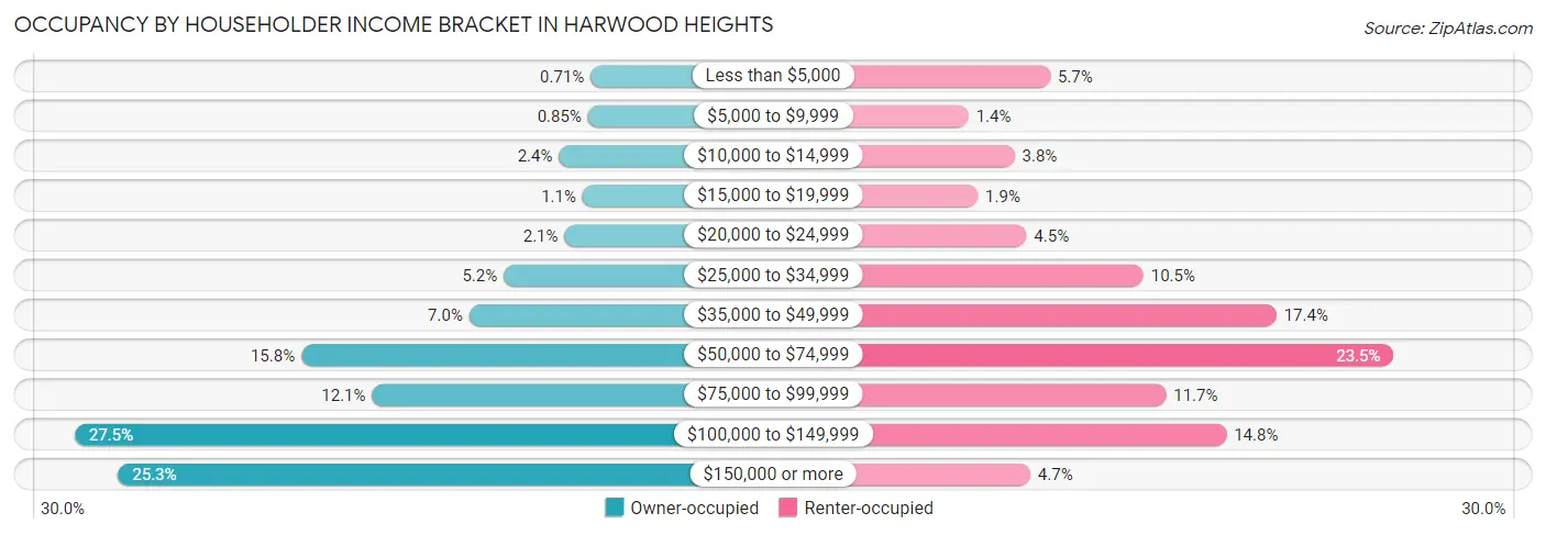 Occupancy by Householder Income Bracket in Harwood Heights