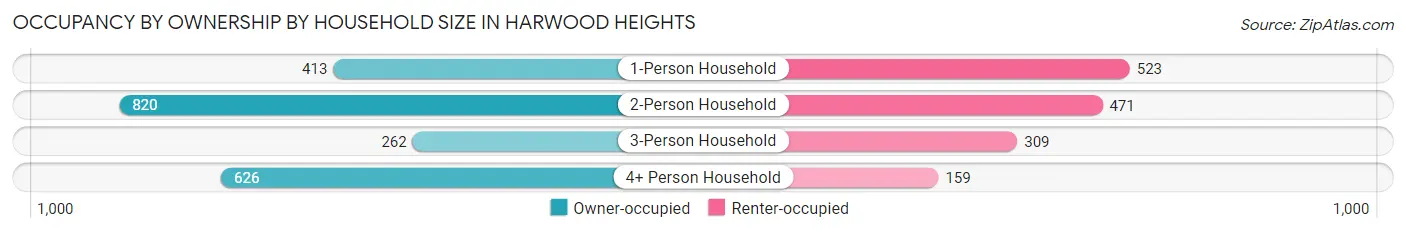 Occupancy by Ownership by Household Size in Harwood Heights