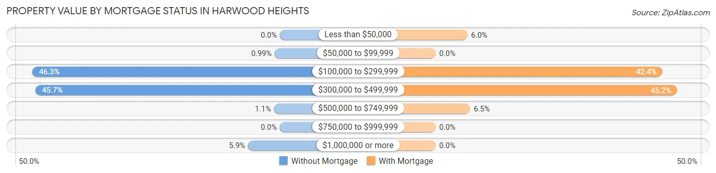 Property Value by Mortgage Status in Harwood Heights