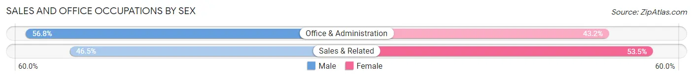 Sales and Office Occupations by Sex in Harwood Heights