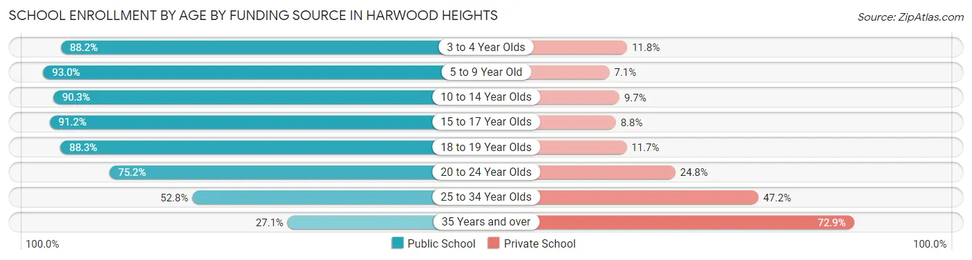 School Enrollment by Age by Funding Source in Harwood Heights
