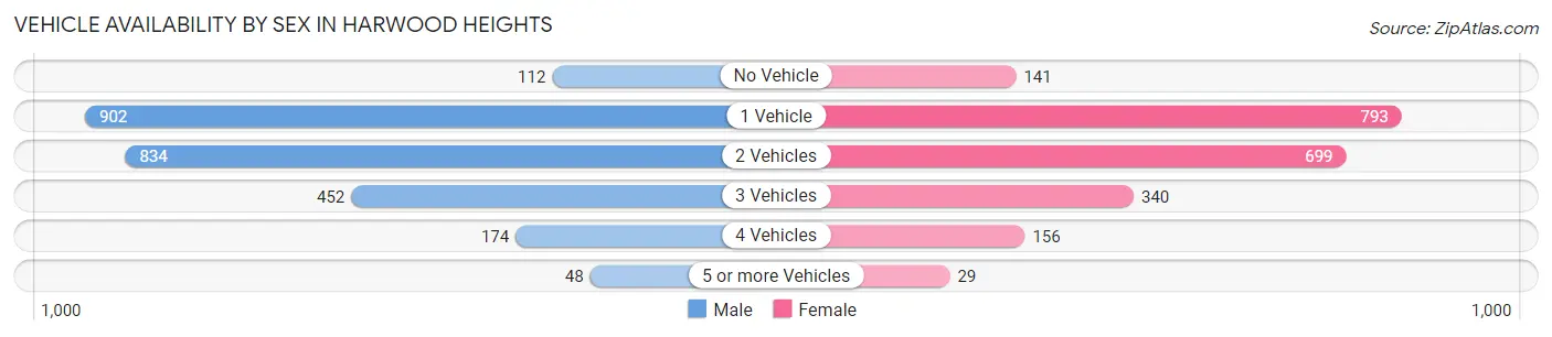Vehicle Availability by Sex in Harwood Heights