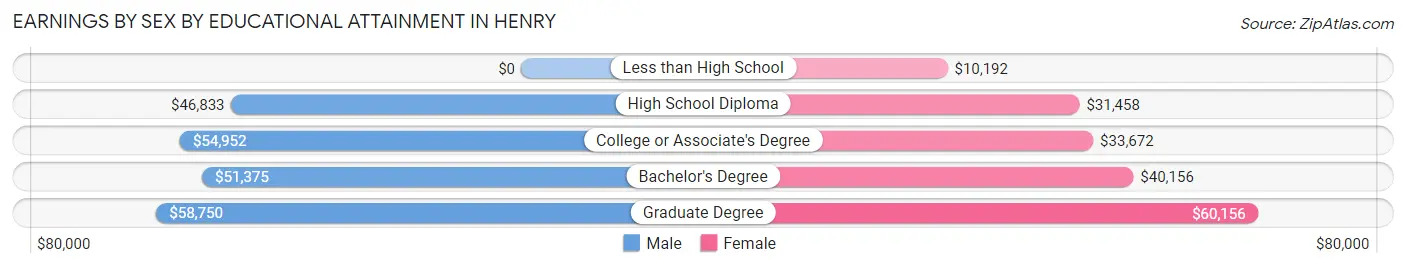 Earnings by Sex by Educational Attainment in Henry