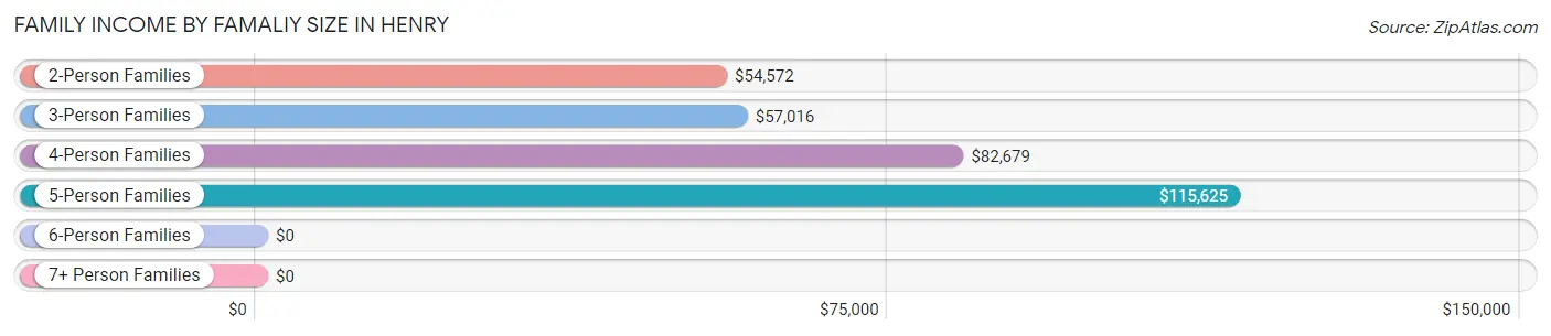 Family Income by Famaliy Size in Henry