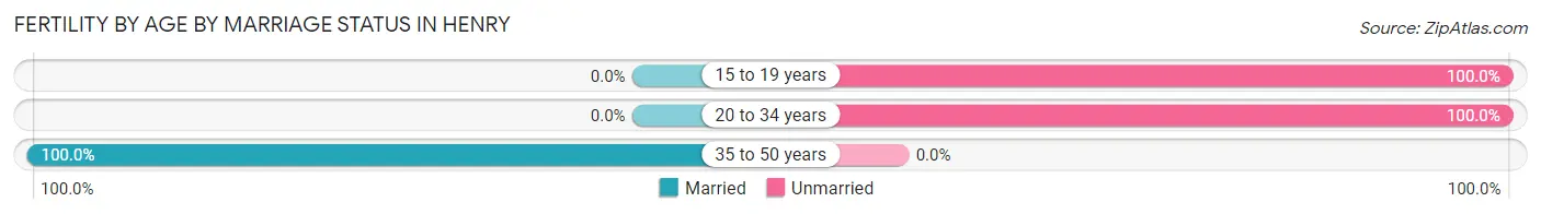 Female Fertility by Age by Marriage Status in Henry