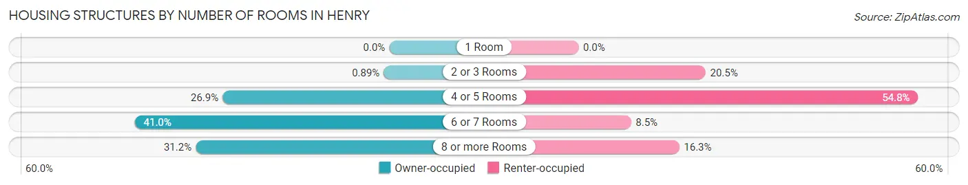 Housing Structures by Number of Rooms in Henry