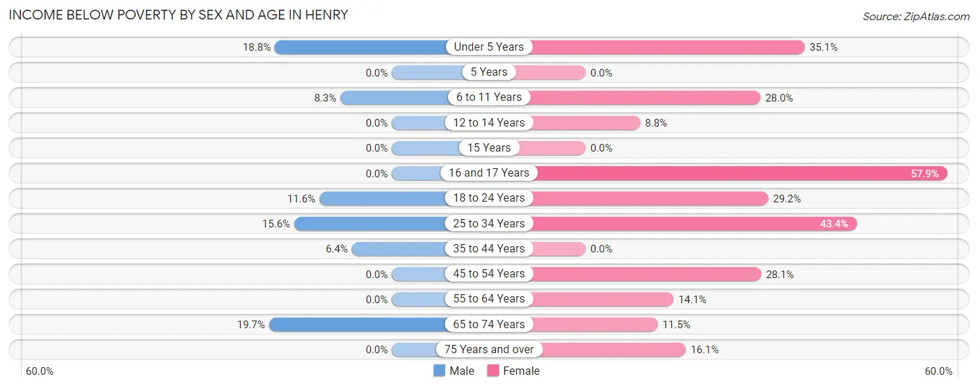 Income Below Poverty by Sex and Age in Henry