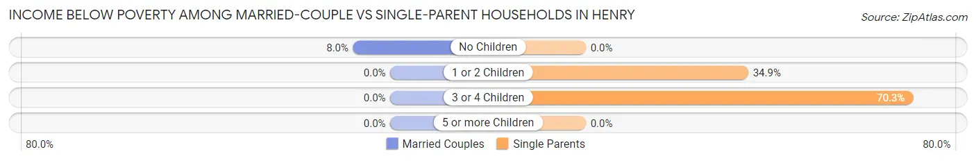 Income Below Poverty Among Married-Couple vs Single-Parent Households in Henry