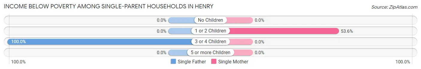 Income Below Poverty Among Single-Parent Households in Henry