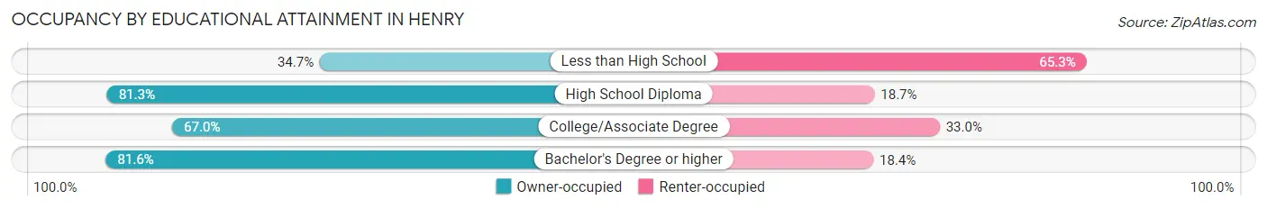 Occupancy by Educational Attainment in Henry